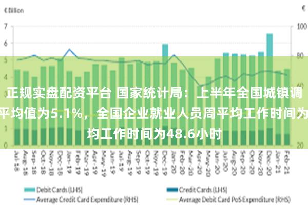 正规实盘配资平台 国家统计局：上半年全国城镇调查失业率平均值为5.1%，全国企业就业人员周平均工作时间为48.6小时